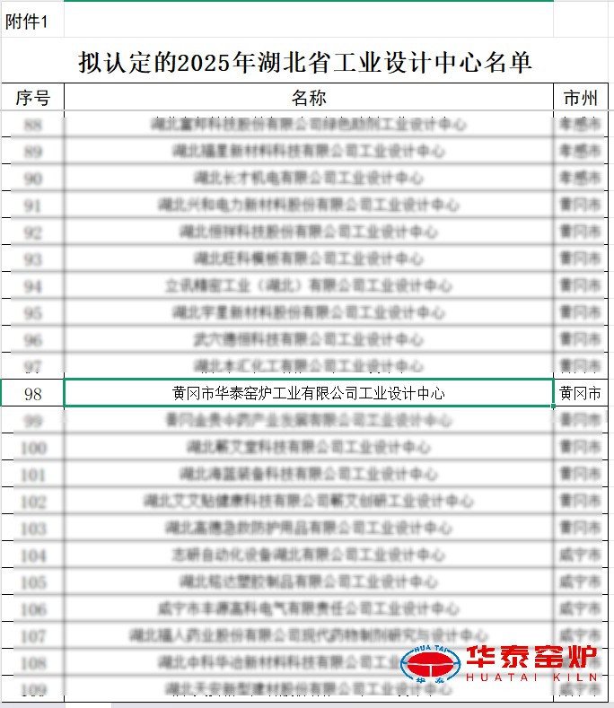 喜报!黄冈市华泰窑炉工业有限公司成功入选为湖北省省级工业设计中心 喜报!黄冈市华泰窑炉工业有限公司成功入选为湖北省省级工业设计中心
